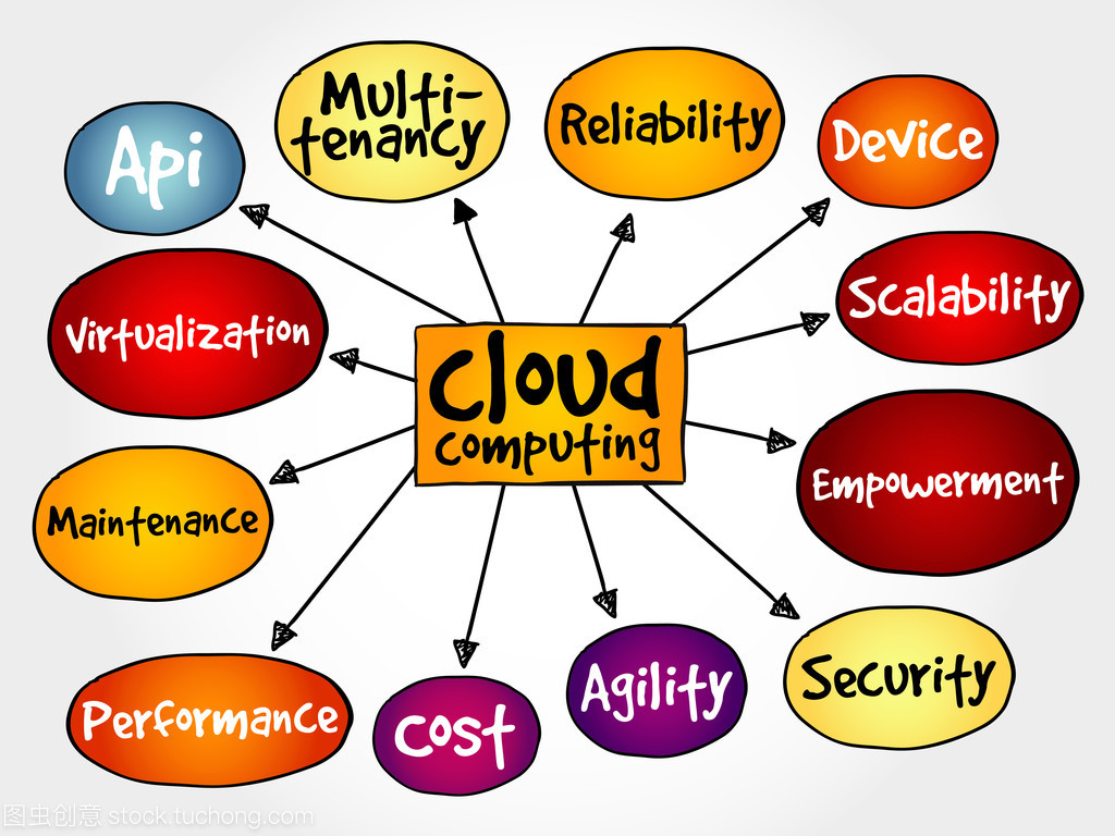 云計(jì)算思維導(dǎo)圖 構(gòu)建全面高效的互聯(lián)網(wǎng)安全服務(wù)
